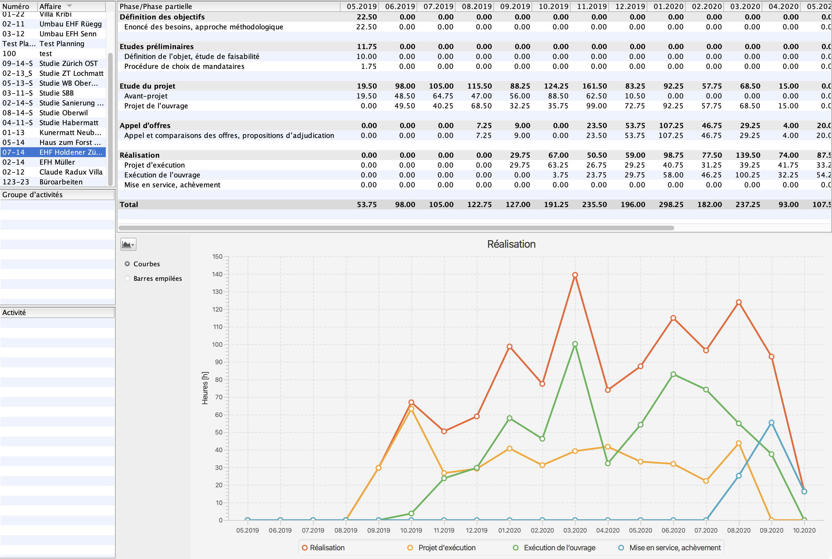 Afficher les performances par phases et sous-phases