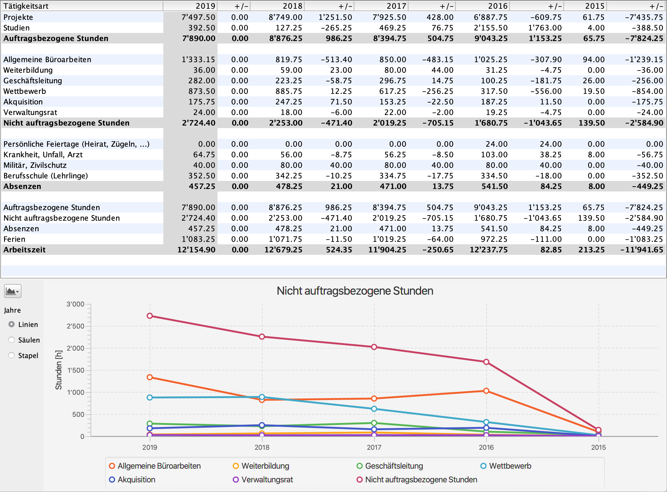 Analyse der Tätigkeiten im Planungsbüro