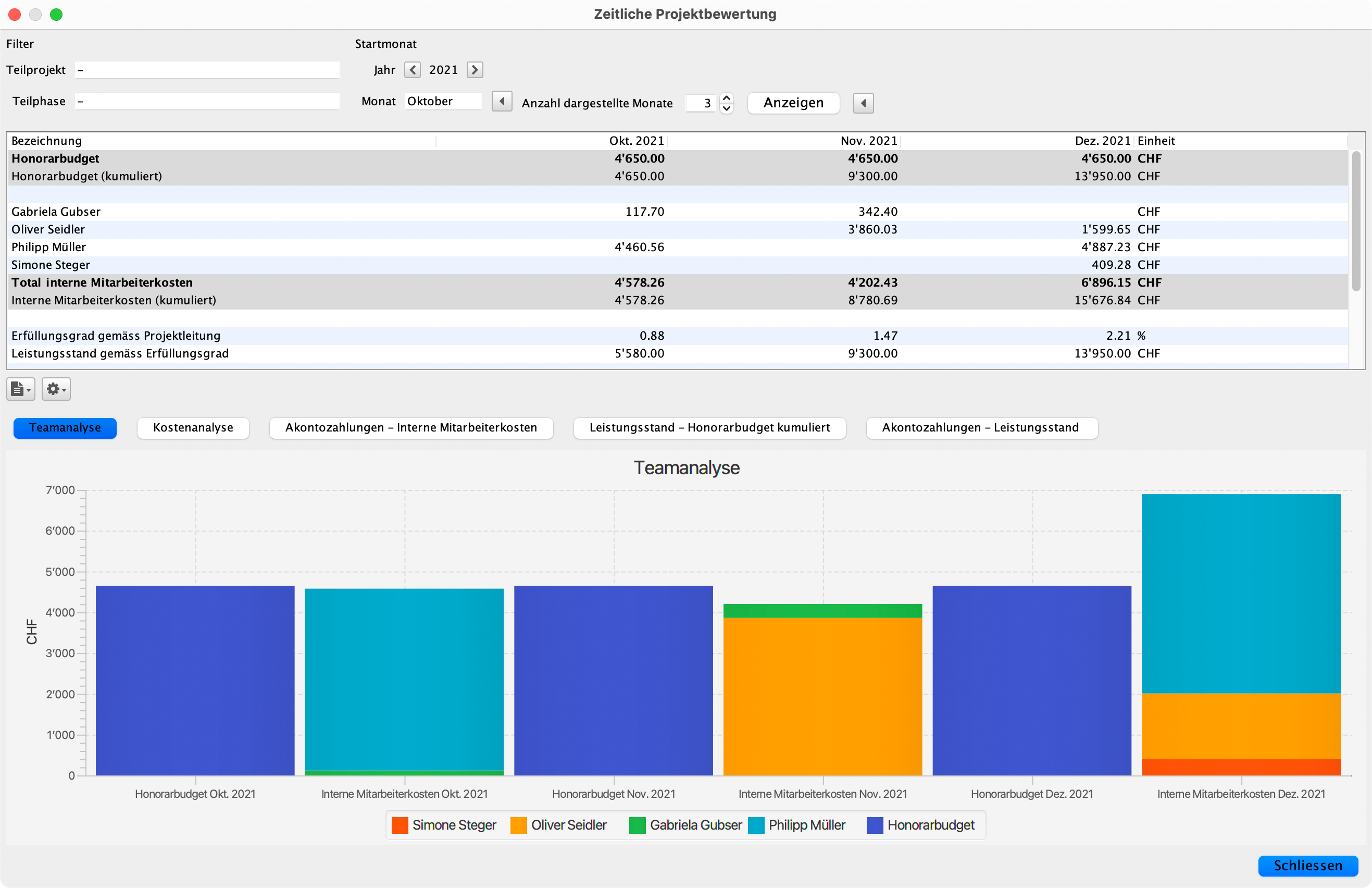 Projektanalyse und Teambewertung